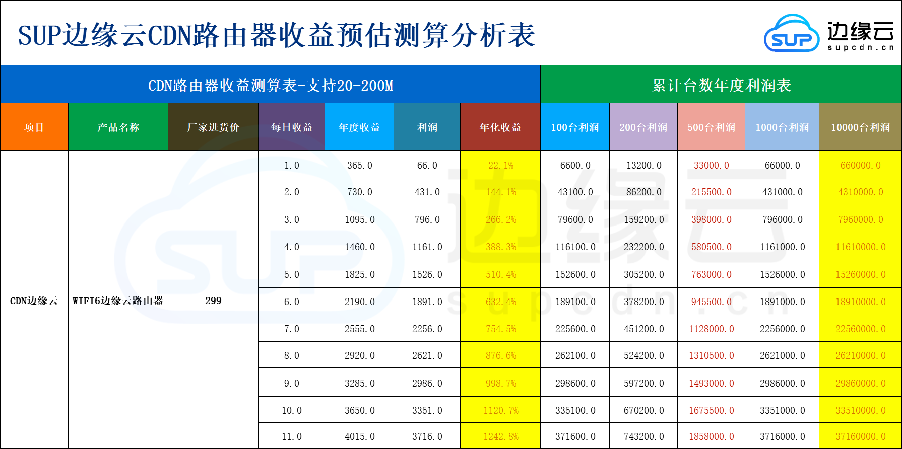 PCDN路由器